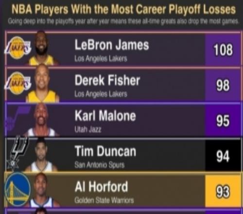 奧尼爾轉(zhuǎn)發(fā)季后賽輸球榜：詹姆斯108負(fù)第1霍福德93負(fù)第5OK前10