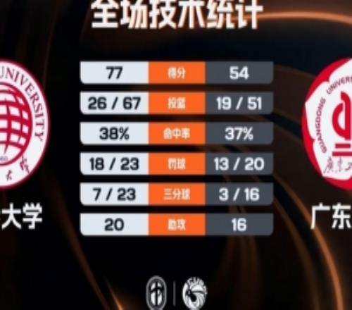 CUBAL華僑大學(xué)23分大勝?gòu)V東工大晉級(jí)4強(qiáng)葉潤(rùn)峰19+5+8