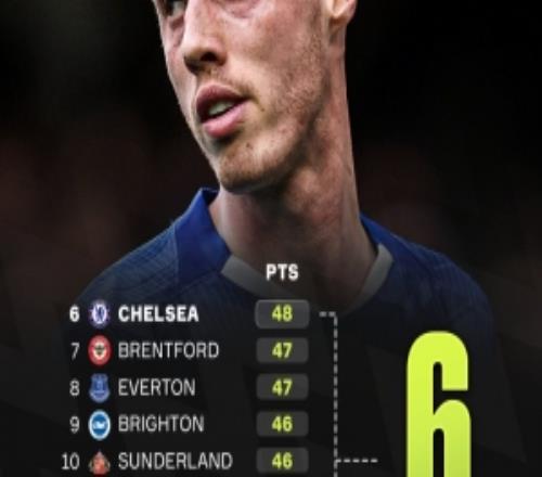 歐戰(zhàn)資格競爭空前激烈！英超第6和第14之間僅有6分差距