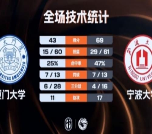 CUBAL寧波大學(xué)大勝?gòu)B門大學(xué)李一帆25+9鄭博文22+13