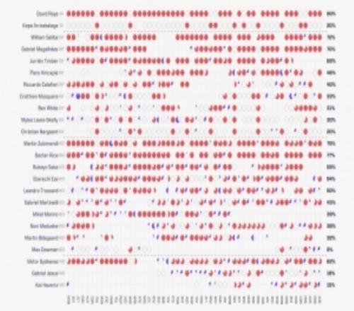 輪換不夠阿森納本賽季總出場時間占比：拉亞、賴斯等7人均超60%