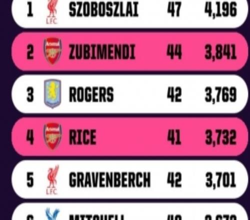 本賽季英超球員出場(chǎng)時(shí)間榜：索博4196分鐘居首，蘇維門迪位居次席