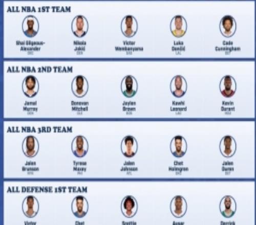 美記曬個(gè)人獎(jiǎng)項(xiàng)投票：上岸的東契奇與坎寧安雙雙被投進(jìn)一陣