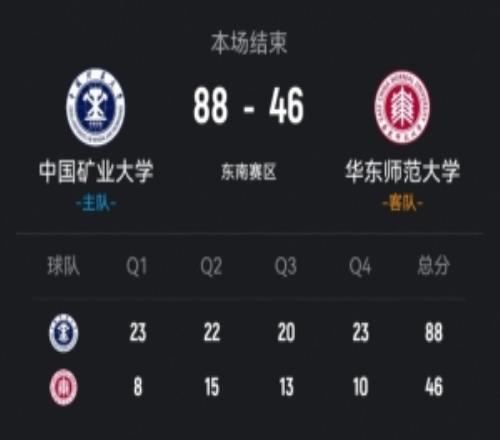 CUBAL中國礦大42分大勝華東師大劉林鈺16+8吳睿19分