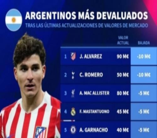 阿根廷球員身價下跌榜：阿爾瓦雷斯、羅梅羅下跌1000萬歐最多