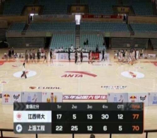 CUBAL江西師大加時大逆轉(zhuǎn)上海工程胡耿楠32+9孫發(fā)航28+8