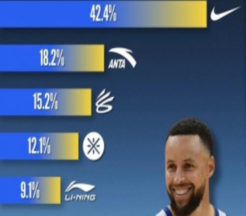 庫里本季上腳球鞋品牌&款式統(tǒng)計！40%比賽穿耐克科比系列穿最多