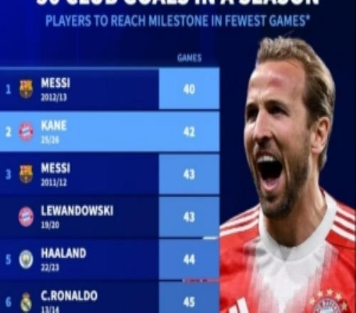 單賽季達(dá)成50球最快紀(jì)錄榜：梅西40場(chǎng)居首，凱恩本賽季42場(chǎng)次席