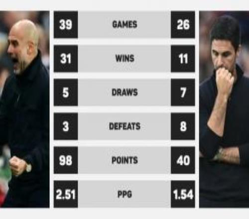 瓜迪奧拉vs阿爾特塔英超4月執(zhí)教成績：場均分2.511.54勝場3111