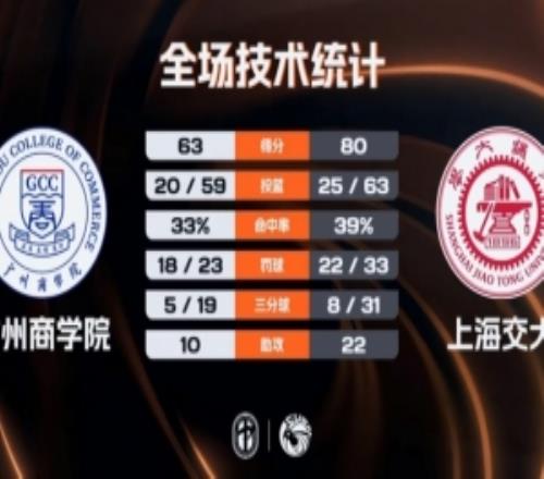 CUBAL上海交大轻取广州商学院陈天灿23+10曹梓烽22+8