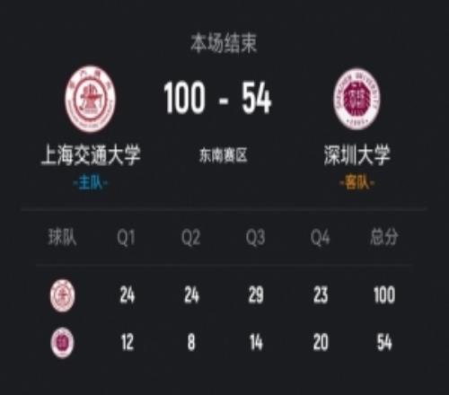 CUBAL上海交大46分大勝深圳大學何堯瑤19+11馬天雨15+5