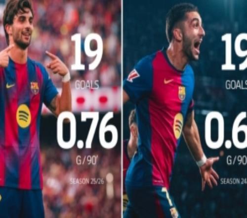 巴薩官方曬照：費(fèi)蘭19球追平上賽季總數(shù)場(chǎng)均進(jìn)球從0.64升至0.76