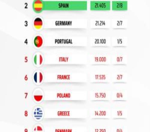 激烈！歐戰(zhàn)積分排名：英超繼續(xù)領(lǐng)跑，西甲只領(lǐng)先德甲0.191分
