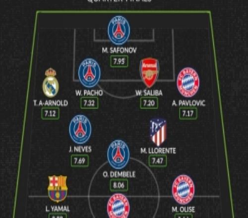 whoscored本輪歐冠最佳陣：亞馬爾、凱恩領(lǐng)銜登貝萊、薩利巴在列