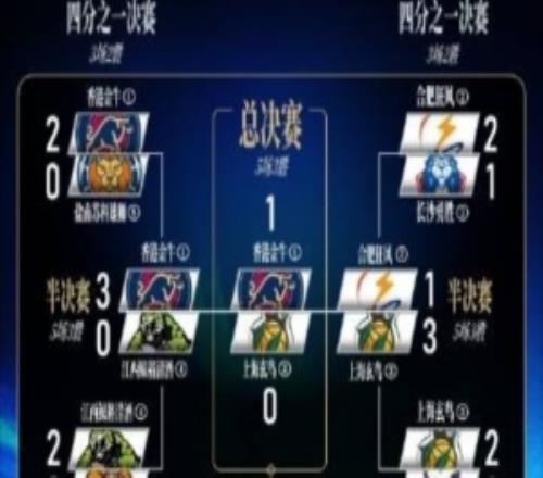 季后賽對(duì)陣表更新！香港金?？倹Q賽G1客勝上海玄鳥(niǎo)拿下開(kāi)門(mén)紅！
