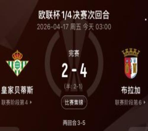 被打爆！歐聯(lián)西甲全軍覆沒(méi)，貝蒂斯連丟4球出局，塞爾塔16完敗