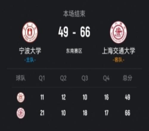 CUBAL上海交大輕取寧波大學(xué)陳天燦12+9胡匯14+11
