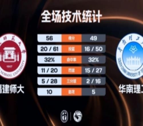 CUBAL女子組福建師大力克華南理工華雨童12+16周彩夢(mèng)21+9