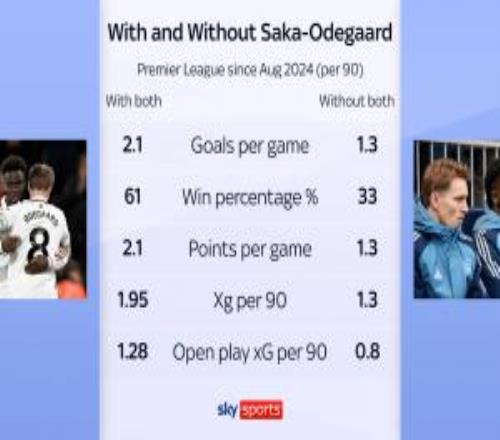 薩卡和厄德高在場時阿森納場均2.1球+61%勝率，缺席時僅1.3球+33%