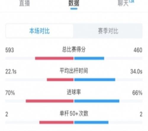 赵心童54海菲尔德数据：得分593460、破百次数10、50+次数22
