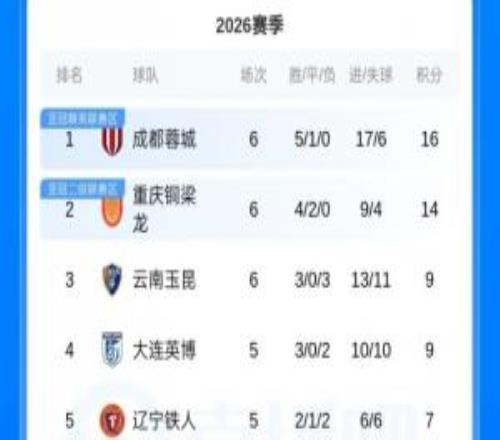 積分榜：蓉城積16分領(lǐng)跑，國(guó)安積分歸0，三鎮(zhèn)海牛津門(mén)虎仍負(fù)分