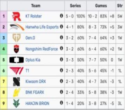 也不正常！LCK積分榜：KT全勝位列第一T1僅以小分優(yōu)勢處于季后賽邊緣