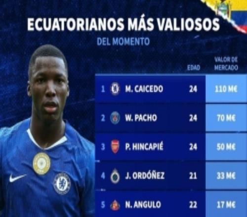 后場美如畫！厄瓜多爾球員身價榜：凱塞多、帕喬、因卡皮耶列前三