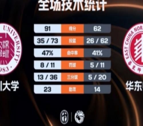 CUBAL女籃深圳大學(xué)大勝華東師大奪季軍袁怡靜23分3板4助5斷