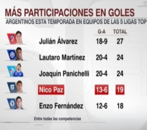 五大聯(lián)賽阿根廷球員參與進(jìn)球榜：小蜘蛛27球最多，帕斯19球第四