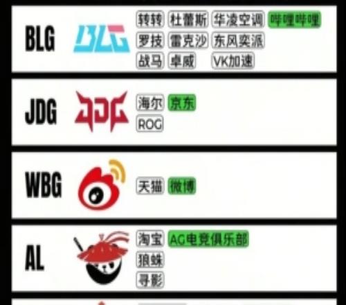 網(wǎng)友統(tǒng)計LPL各隊贊助商：WE有七個贊助僅次于BLG的十個