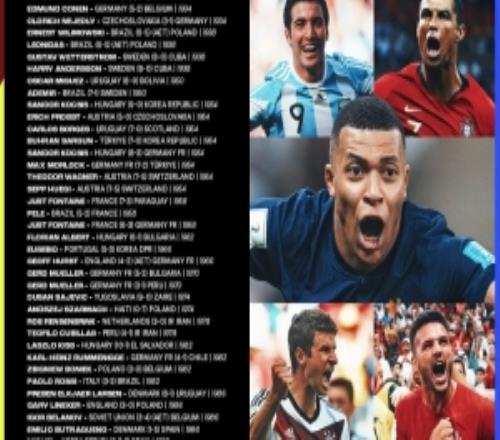 世界杯官方盤點賽事54次戴帽：C羅、姆巴佩、凱恩、貝利在列