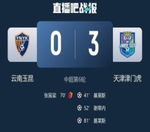 津門(mén)虎連續(xù)30個(gè)客場(chǎng)丟球紀(jì)錄終結(jié)，上次客場(chǎng)零封對(duì)手還是2024年