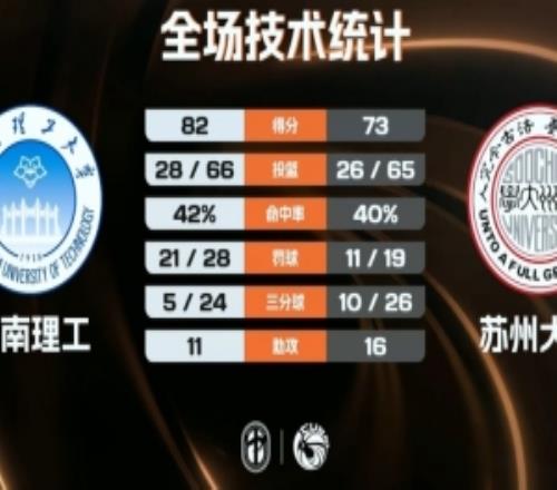 華南理工擊敗蘇州大學(xué)崔倬郗21+6王子鑒11+10吳錫鴻20分