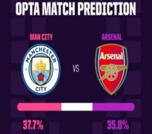 Opta超算一萬次模擬預測：曼城勝率37.7%稍占優(yōu)，阿森納勝率35.8%