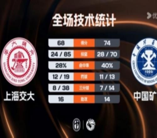 CUBAL中國(guó)礦大拒逆轉(zhuǎn)力克上海交大奪東南王李欣彤20分