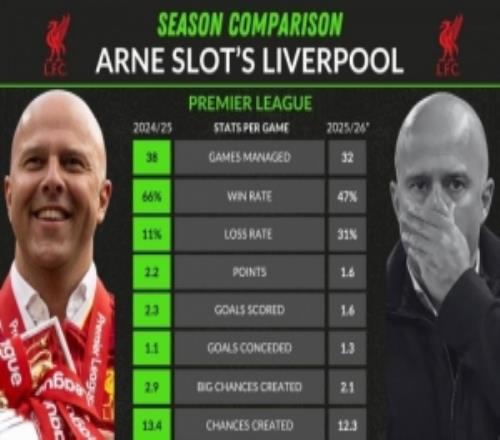 斯洛特兩賽季英超表現(xiàn)：勝率19%、負(fù)率+20%，場(chǎng)均進(jìn)球2.31.6