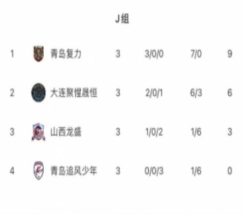 中冠日照大區(qū)：青島復力晉級總決賽，青島追風少年遭遇淘汰