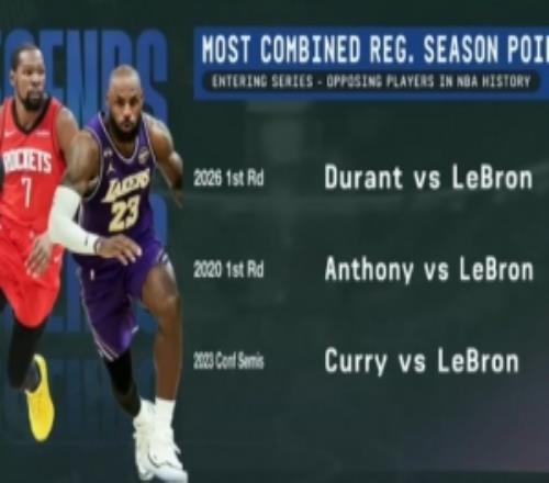 超詹庫&詹瓜！詹杜生涯合計76037分刷新系列賽交手雙方得分紀錄