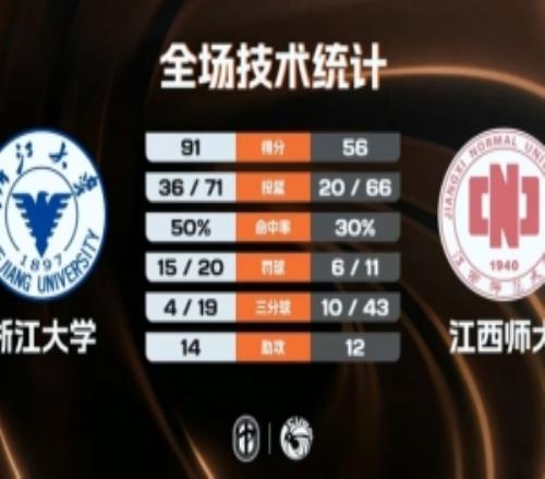 CUBAL浙江大學(xué)大勝江西師大劉凱博30+15丁小峰21+5