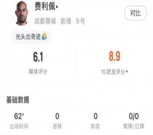 未能延續(xù)上輪腳感，費(fèi)利佩全場數(shù)據(jù)：出場62分鐘僅1射門，評分6.1