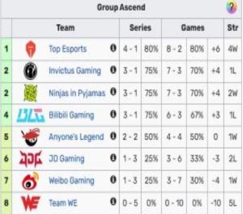 誰敢信LPL積分榜前三位分別為：TES、iG、NIP先鋒賽冠軍BLG僅排第四