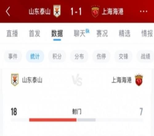 戰(zhàn)泰山海港全場(chǎng)僅7腳射門(mén)，上次中超單場(chǎng)射門(mén)數(shù)更少還是23年10月