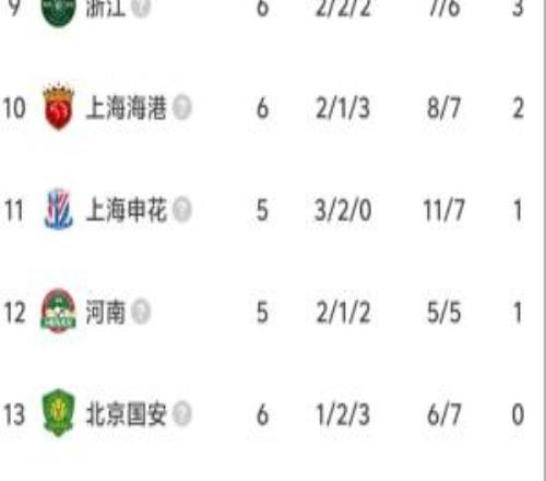 北京國(guó)安聯(lián)賽五輪不勝+擺脫負(fù)分！國(guó)安客場(chǎng)00戰(zhàn)平浙江