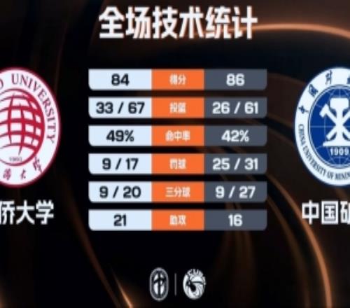 中國礦大力克華僑大學(xué)殺入決賽王志楠20+9虎建國空砍32分