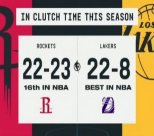 打到關(guān)鍵時(shí)刻有戲湖人本季關(guān)鍵時(shí)刻戰(zhàn)績(jī)228聯(lián)盟第一火箭第16
