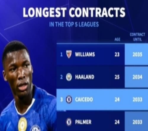 當(dāng)前最長(zhǎng)合同榜：尼科2035、哈蘭德2034，凱塞多等藍(lán)軍6人到2033