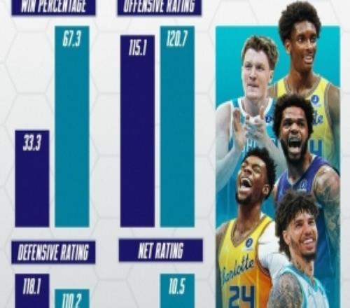 2026年的黃蜂煥然一新！勝率翻倍攻防效率激增凈效率增加13.5