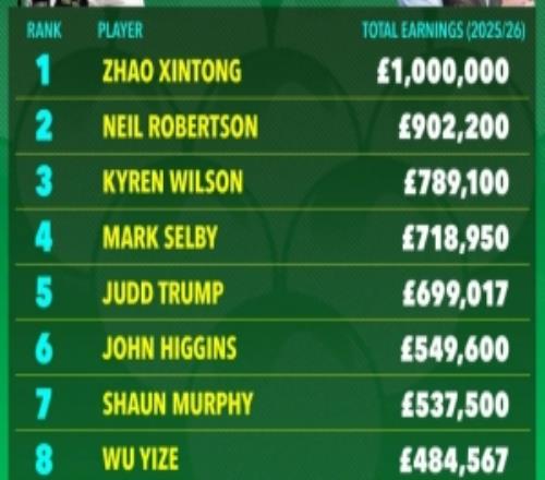 202526賽季斯諾克獎(jiǎng)金收入排行榜：趙心童100萬英鎊位列第一