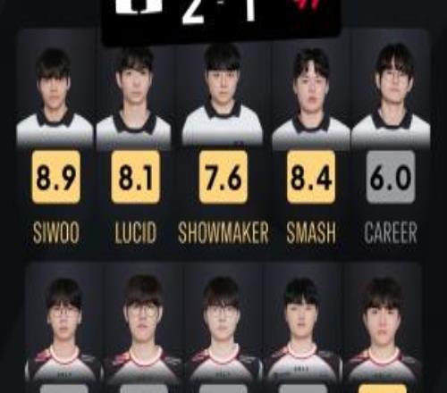 外網(wǎng)社區(qū)評分Faker今日僅3.4分Doran評分僅1.6！