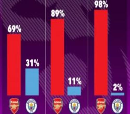 Opta超算預(yù)測：槍手若輸曼城奪冠概率仍有69%，若贏球奪冠概率98%